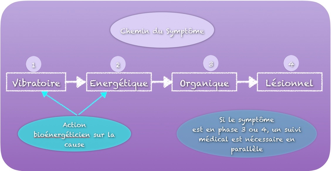 Chemin du symptôme
